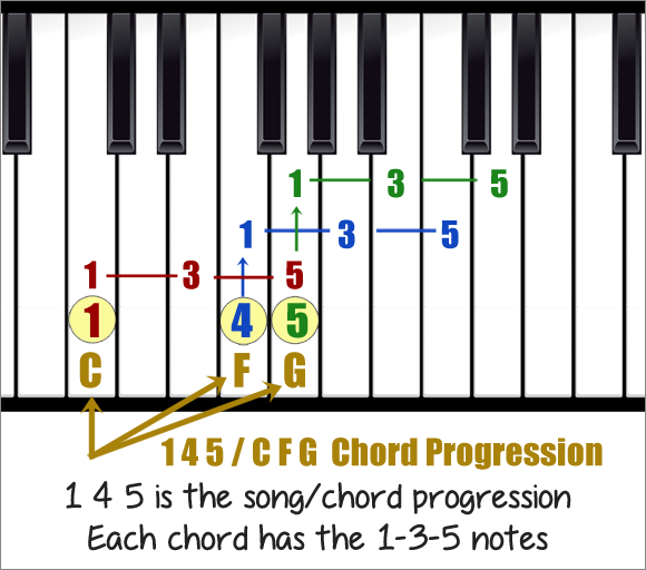 Building chords versus playing chord progressions